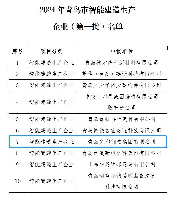 Tala Lelei: Na faamamaluina le Kamupani le i luga o le lisi o le muamua vaega o le atamai fausiaina fausiaina gaosiga pisinisi i Qingdao City